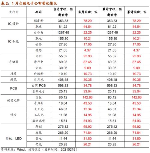 【招商策略】行業(yè)景氣觀察0224——北美半導(dǎo)體出貨額同比增幅擴大,金屬及化工品價格上漲