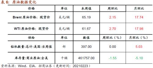 【招商策略】行業(yè)景氣觀察0224——北美半導(dǎo)體出貨額同比增幅擴大,金屬及化工品價格上漲