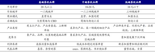 喜茶和奈雪:新式茶飲的崛起之路丨開源證券食品飲料