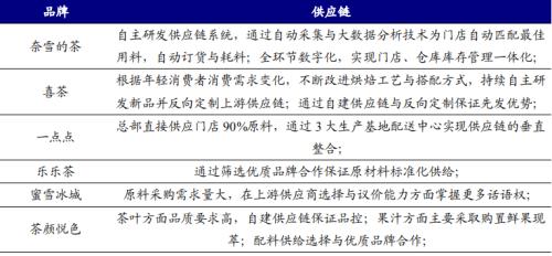 喜茶和奈雪:新式茶飲的崛起之路丨開源證券食品飲料