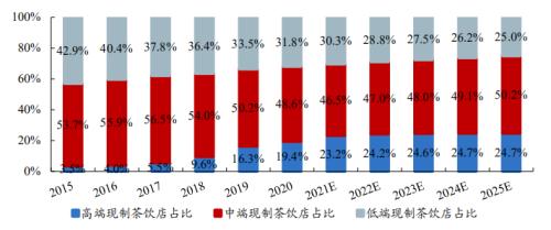 喜茶和奈雪:新式茶飲的崛起之路丨開源證券食品飲料