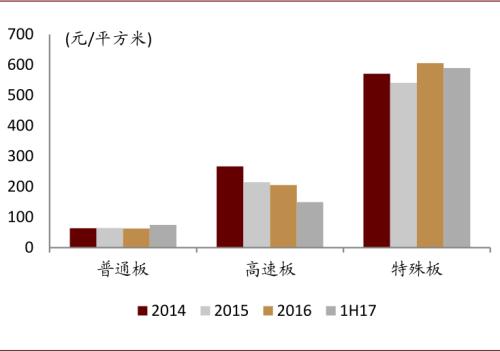 中金：復(fù)盤2016-2017年CCL漲價周期，新一輪景氣或?qū)㈤_啟