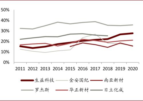 中金：復(fù)盤2016-2017年CCL漲價周期，新一輪景氣或?qū)㈤_啟