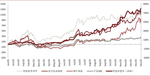 中金：新能源汽車2020先抑后揚；2021智能加速