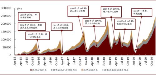 中金：新能源汽車2020先抑后揚；2021智能加速