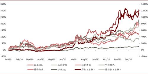 中金：新能源汽車2020先抑后揚；2021智能加速
