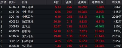 環保板塊迎利好!行業重要法律條例正式落地,受益環保概念股名單出爐(附股)