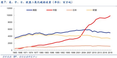 【安信策略】“碳中和”：長達40年的主題投資機會——碳中和專題系列（二）