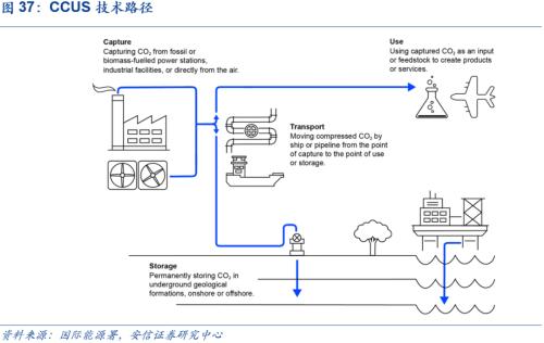 【安信策略】“碳中和”：長達40年的主題投資機會——碳中和專題系列（二）