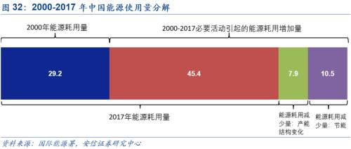 【安信策略】“碳中和”：長達40年的主題投資機會——碳中和專題系列（二）
