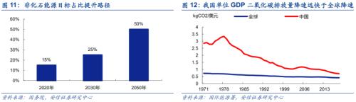 【安信策略】“碳中和”：長達40年的主題投資機會——碳中和專題系列（二）