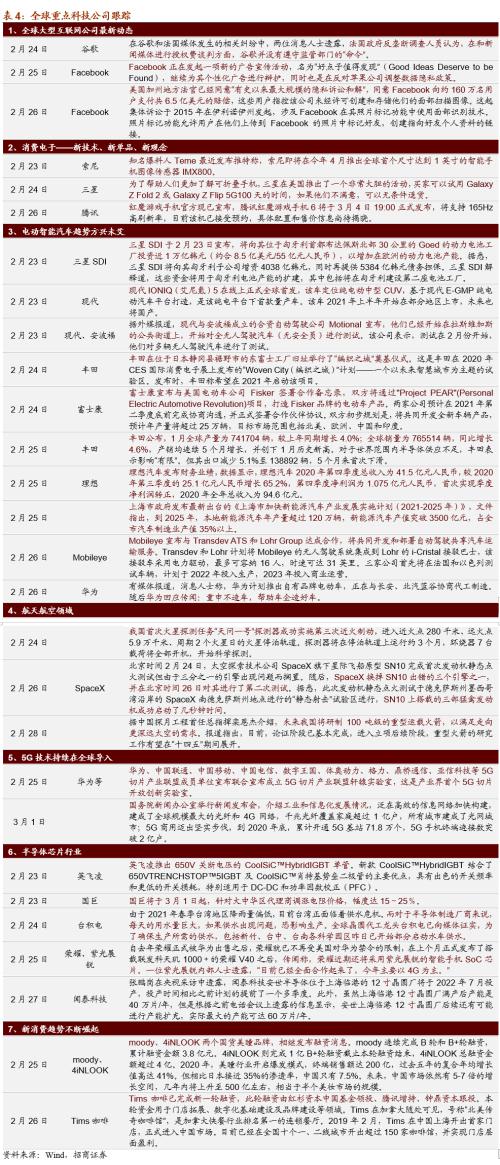 【招商策略】碳中和成全球重要議題,拜登政府審查供應鏈安全——全球產業趨勢跟蹤周報(0302)
