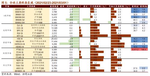 【招商策略】碳中和成全球重要議題,拜登政府審查供應鏈安全——全球產業趨勢跟蹤周報(0302)