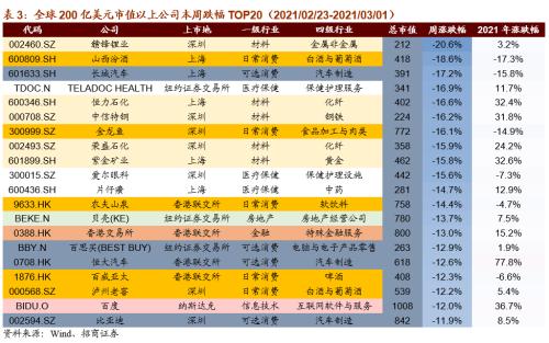 【招商策略】碳中和成全球重要議題,拜登政府審查供應鏈安全——全球產業趨勢跟蹤周報(0302)