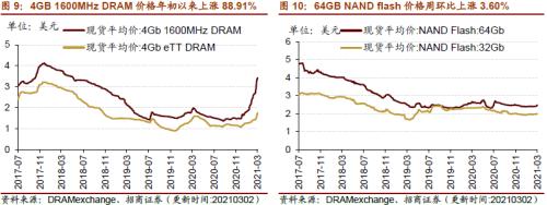 【招商策略】行業景氣觀察0303——全球半導體銷售額同比上行,鋼材成交量回升