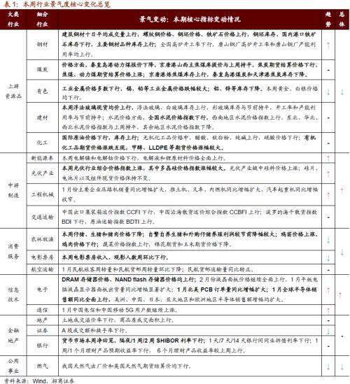【招商策略】行業景氣觀察0303——全球半導體銷售額同比上行,鋼材成交量回升
