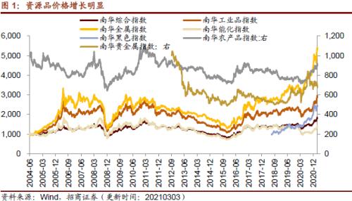 【招商策略】行業景氣觀察0303——全球半導體銷售額同比上行,鋼材成交量回升