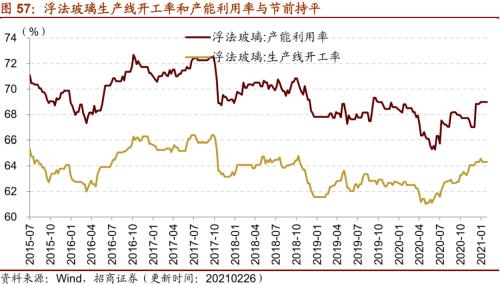 【招商策略】行業景氣觀察0303——全球半導體銷售額同比上行,鋼材成交量回升