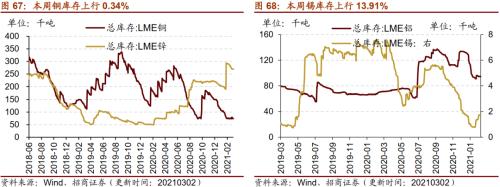 【招商策略】行業景氣觀察0303——全球半導體銷售額同比上行,鋼材成交量回升