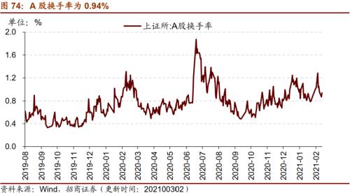【招商策略】行業景氣觀察0303——全球半導體銷售額同比上行,鋼材成交量回升