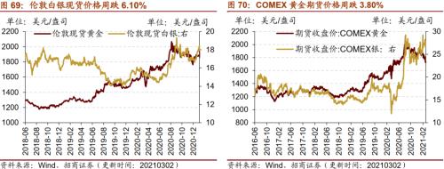 【招商策略】行業景氣觀察0303——全球半導體銷售額同比上行,鋼材成交量回升