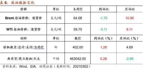 【招商策略】行業景氣觀察0303——全球半導體銷售額同比上行,鋼材成交量回升