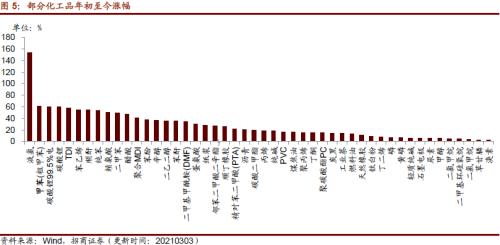 【招商策略】行業景氣觀察0303——全球半導體銷售額同比上行,鋼材成交量回升