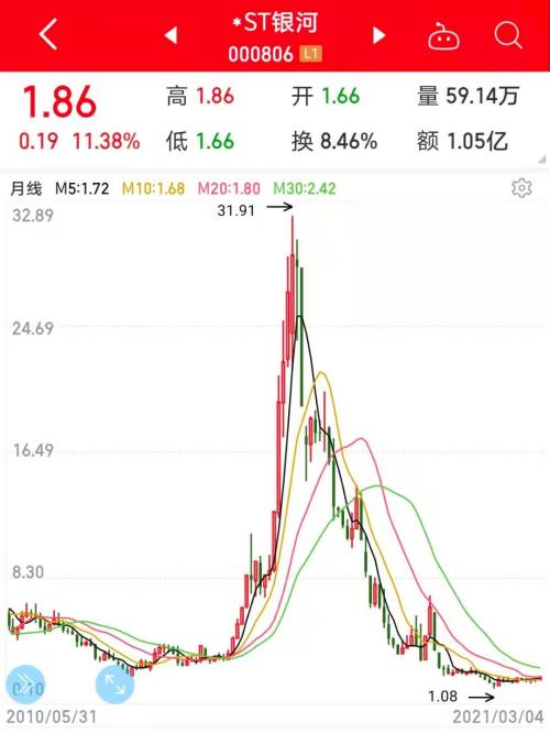 太意外,一則公告打破僵局,袖珍股連續(xù)漲停!“脫星摘帽”預(yù)期股名單請(qǐng)收藏,最高回撤94%