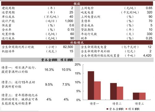 中金:“燃”廢為寶,揚帆遠航——中國基礎設施REITs之垃圾焚燒篇