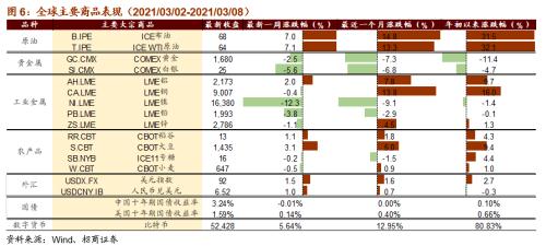 【招商策略】全球工業(yè)自動化龍頭普漲，碳中和成各國重要議題——全球產(chǎn)業(yè)趨勢跟蹤周報（0309）