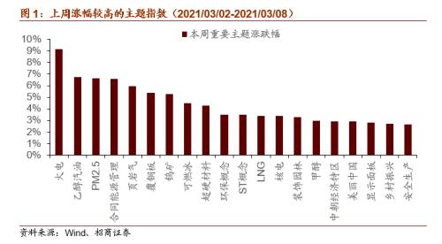【招商策略】全球工業(yè)自動化龍頭普漲，碳中和成各國重要議題——全球產(chǎn)業(yè)趨勢跟蹤周報（0309）