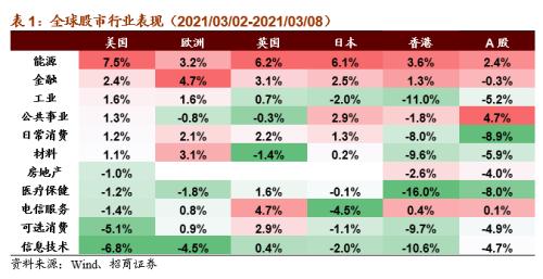 【招商策略】全球工業(yè)自動化龍頭普漲，碳中和成各國重要議題——全球產(chǎn)業(yè)趨勢跟蹤周報（0309）
