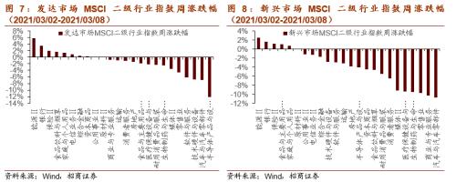 【招商策略】全球工業(yè)自動化龍頭普漲，碳中和成各國重要議題——全球產(chǎn)業(yè)趨勢跟蹤周報（0309）