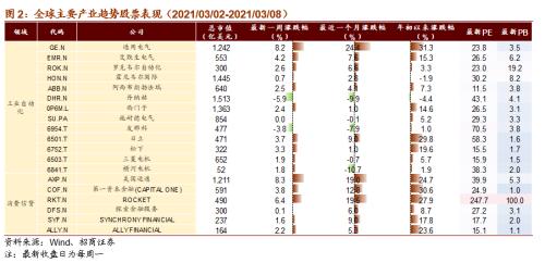 【招商策略】全球工業(yè)自動化龍頭普漲，碳中和成各國重要議題——全球產(chǎn)業(yè)趨勢跟蹤周報（0309）