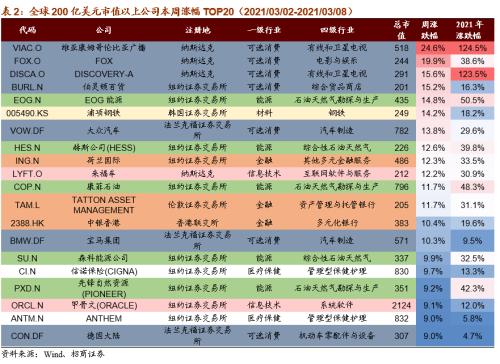 【招商策略】全球工業(yè)自動化龍頭普漲，碳中和成各國重要議題——全球產(chǎn)業(yè)趨勢跟蹤周報（0309）