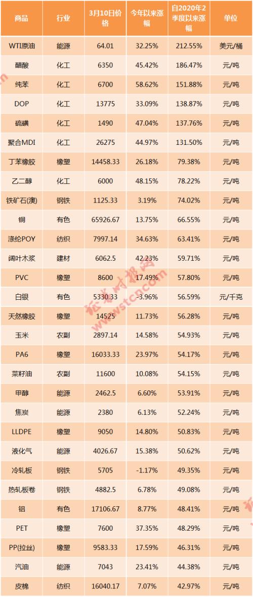 調查丨原材料漲價有多猛？上游一天一價，中下游艱難抉擇，消費者等等看