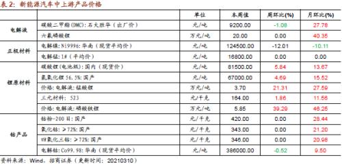 【招商策略】行業景氣觀察0310——建筑鋼材成交量繼續回升，2月挖掘機銷量同比增幅擴大顯著