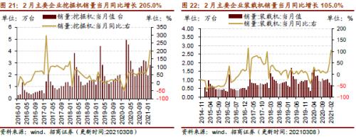 【招商策略】行業景氣觀察0310——建筑鋼材成交量繼續回升，2月挖掘機銷量同比增幅擴大顯著