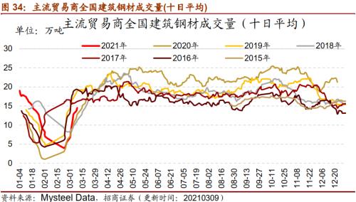 【招商策略】行業景氣觀察0310——建筑鋼材成交量繼續回升，2月挖掘機銷量同比增幅擴大顯著