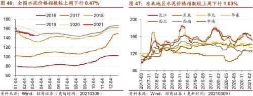 【招商策略】行業景氣觀察0310——建筑鋼材成交量繼續回升，2月挖掘機銷量同比增幅擴大顯著
