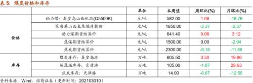 【招商策略】行業景氣觀察0310——建筑鋼材成交量繼續回升，2月挖掘機銷量同比增幅擴大顯著