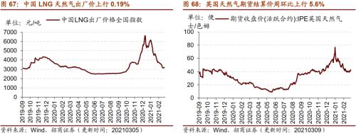 【招商策略】行業景氣觀察0310——建筑鋼材成交量繼續回升，2月挖掘機銷量同比增幅擴大顯著