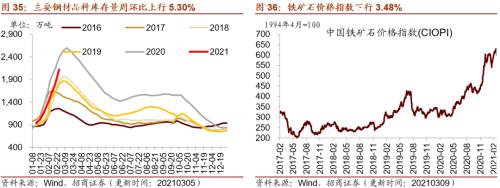 【招商策略】行業景氣觀察0310——建筑鋼材成交量繼續回升，2月挖掘機銷量同比增幅擴大顯著