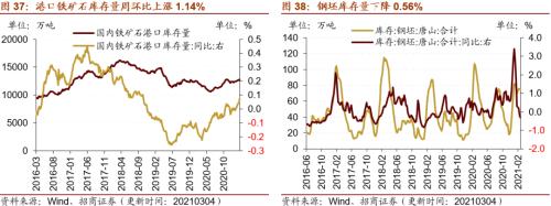 【招商策略】行業景氣觀察0310——建筑鋼材成交量繼續回升，2月挖掘機銷量同比增幅擴大顯著