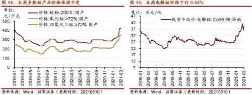 【招商策略】行業景氣觀察0310——建筑鋼材成交量繼續回升，2月挖掘機銷量同比增幅擴大顯著
