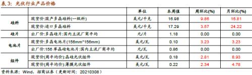 【招商策略】行業景氣觀察0310——建筑鋼材成交量繼續回升，2月挖掘機銷量同比增幅擴大顯著