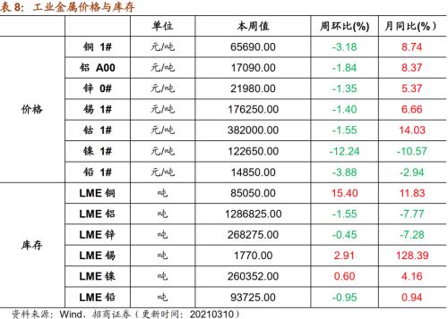 【招商策略】行業景氣觀察0310——建筑鋼材成交量繼續回升，2月挖掘機銷量同比增幅擴大顯著