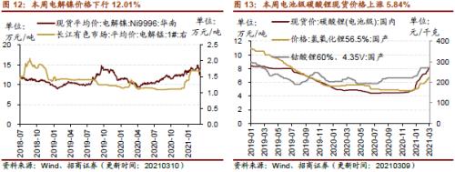 【招商策略】行業景氣觀察0310——建筑鋼材成交量繼續回升，2月挖掘機銷量同比增幅擴大顯著