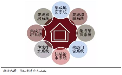 國君建材 | 裝配式裝修行業專題:渠道再選擇,功能建材的裝配式集中