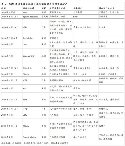 國(guó)君汽車 | 汽車零部件行業(yè)專題：中國(guó)汽車零部件企業(yè)，加速全球化進(jìn)程